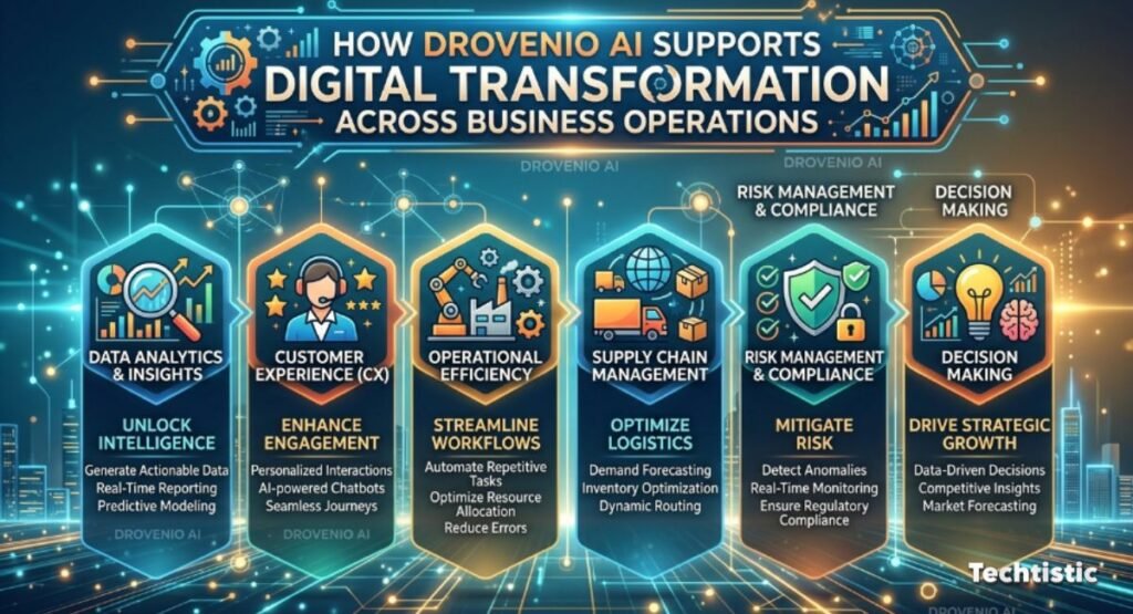 How Drovenio AI Supports Digital Transformation Across Business Operations