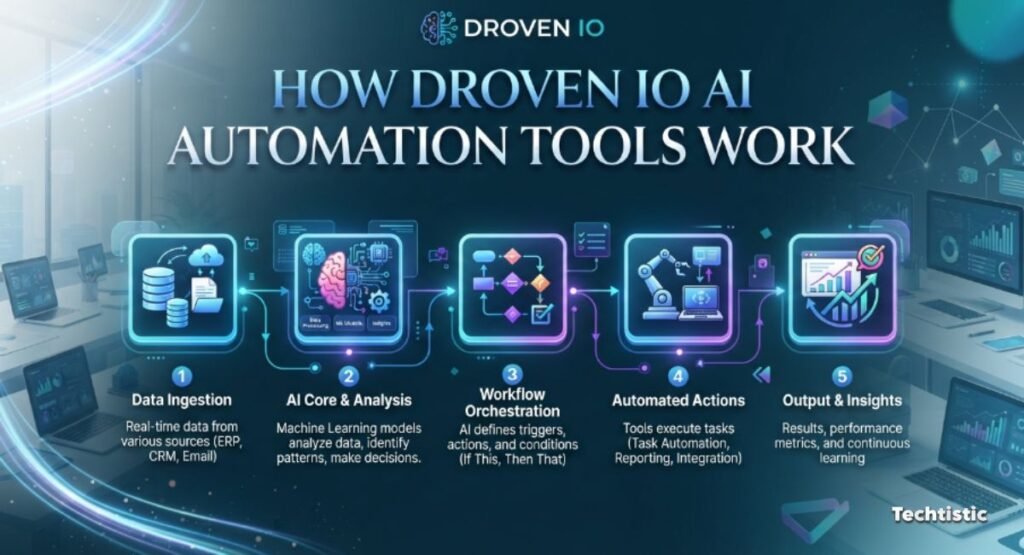 How Droven IO AI Automation Tools Work